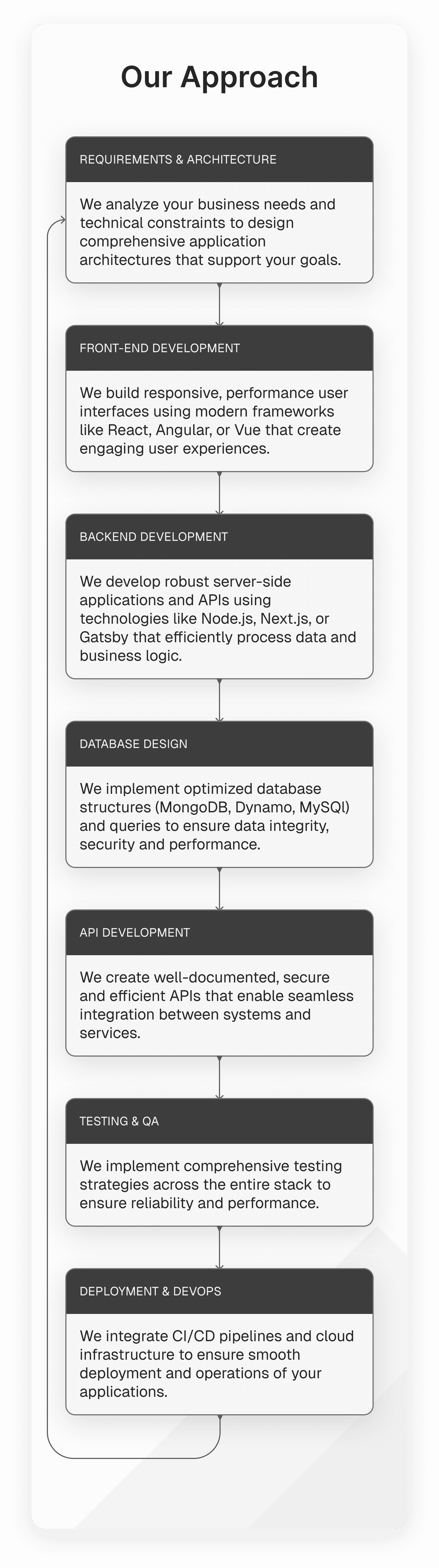 Diagram entitled Our Approach, with 7 boxes in a flow chart