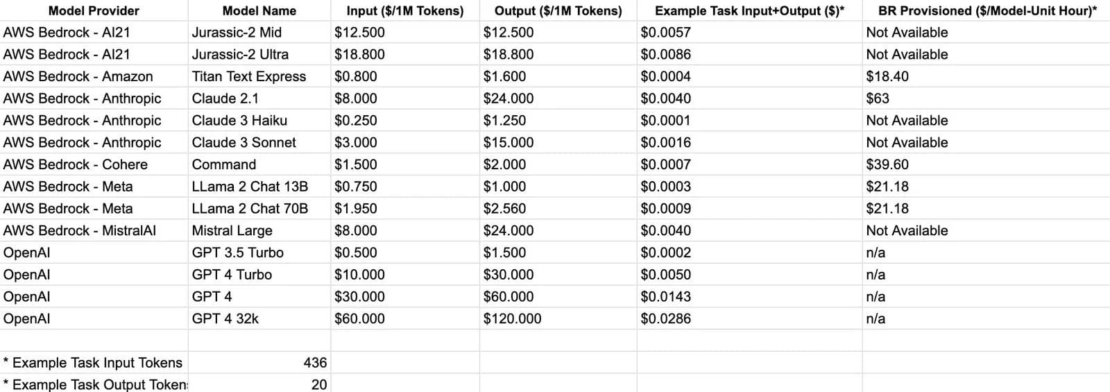 Pricing across Bedrock models on white background